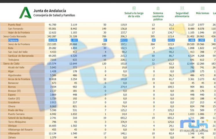 Chipiona anota 15 nuevos contagios y eleva la tasa de incidencia covid hasta 452